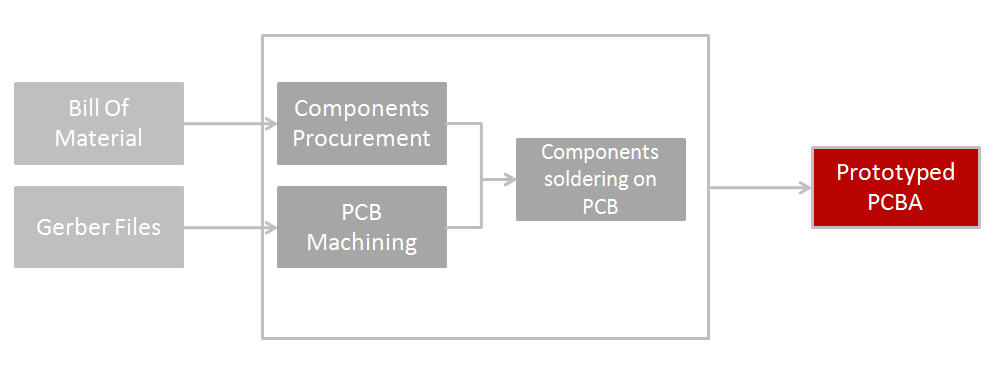 pcb-prototyping-china